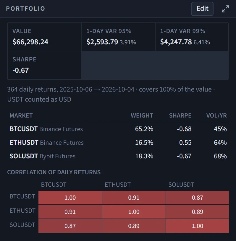The Portfolio module with three holdings: value, one-day value at risk at 95% and 99%, Sharpe ratio, the window line, a row per holding with weight, Sharpe and volatility, and the correlation grid.