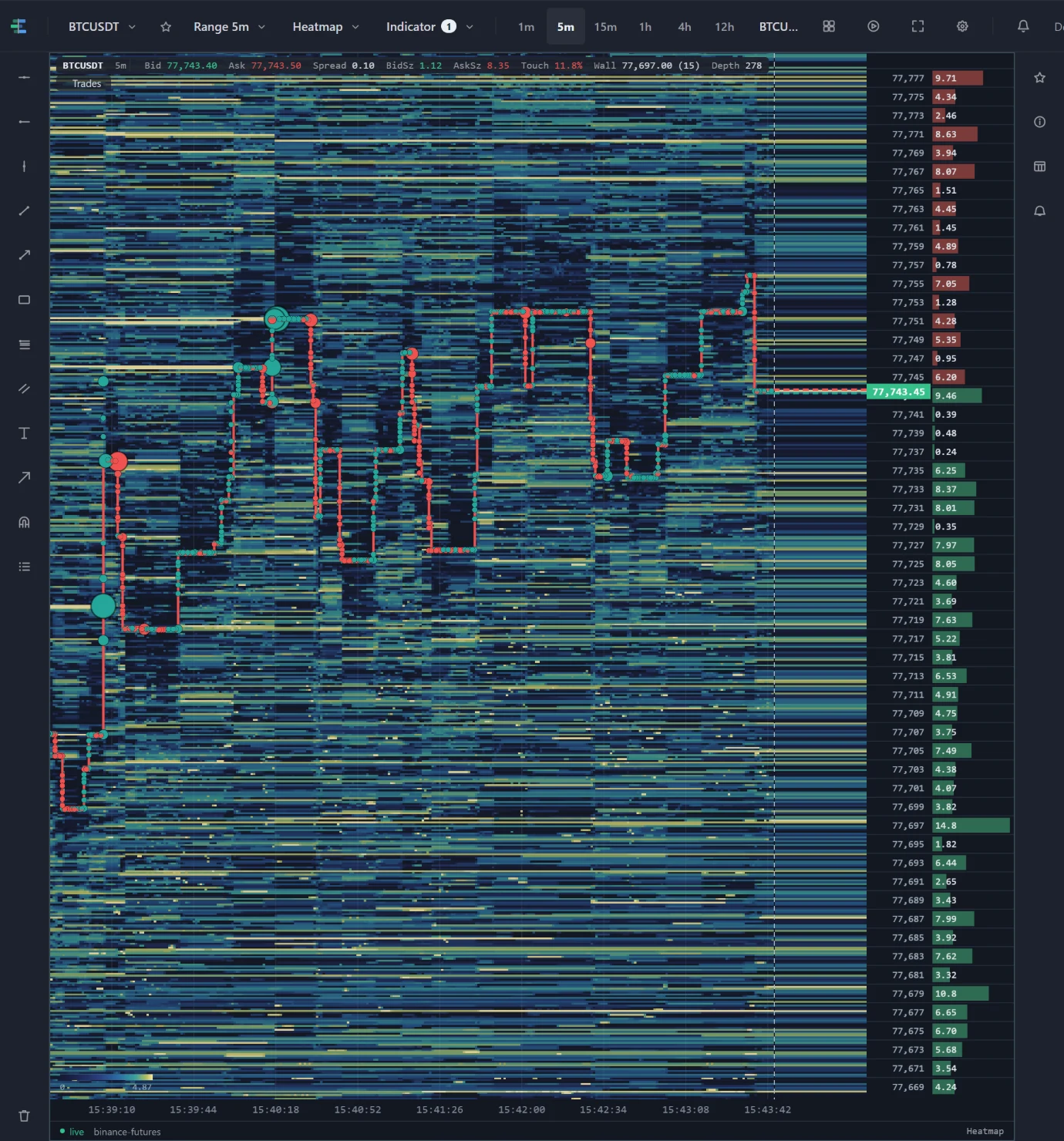The TapeHawk chart: a BTCUSDT liquidity heatmap on the 5-minute window, red and green trade bubbles, price ladder on the right
